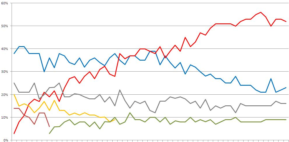 Are younger New Zealanders supporting the monarchy in greater numbers? Nope.