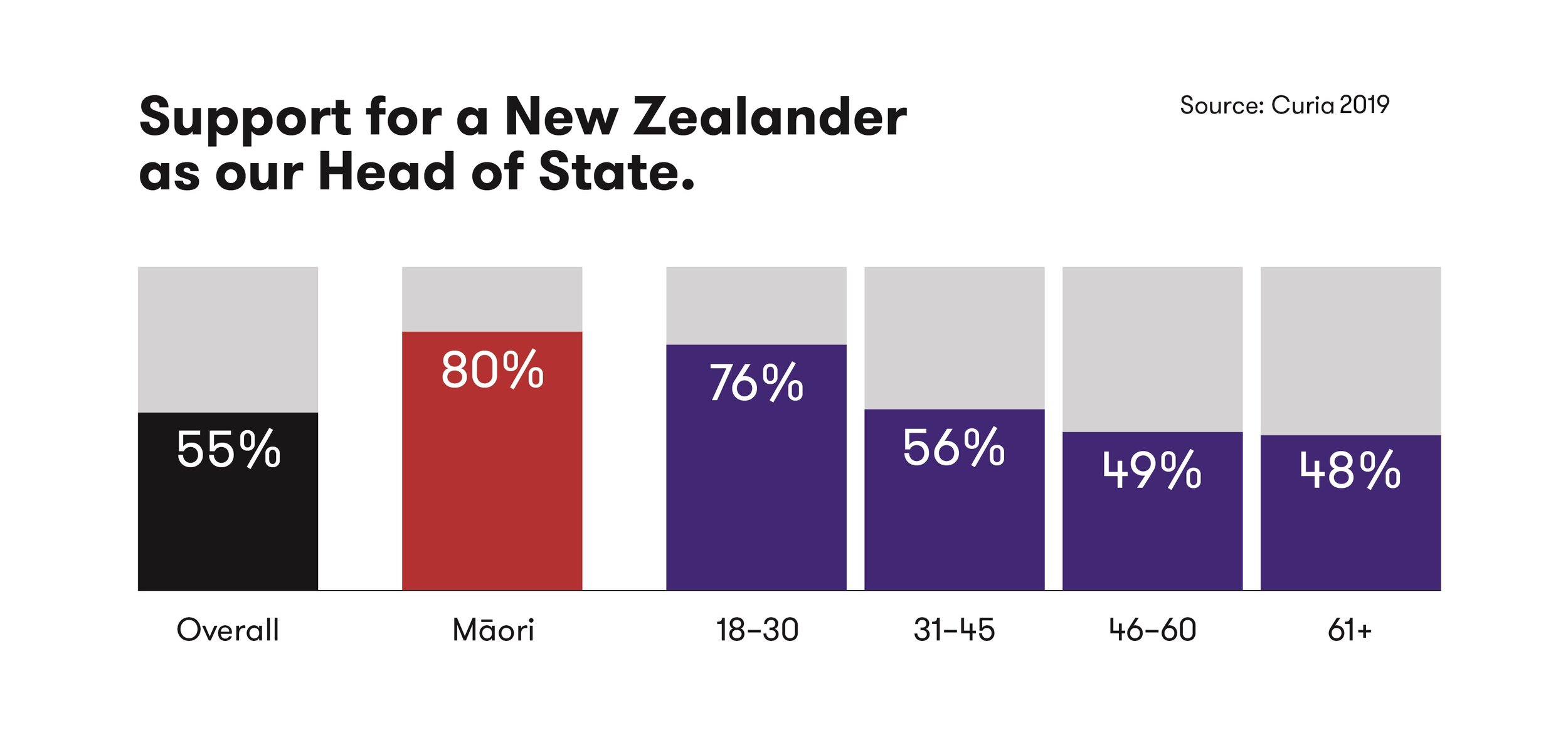 A majority of New Zealanders want a New Zealand head of state