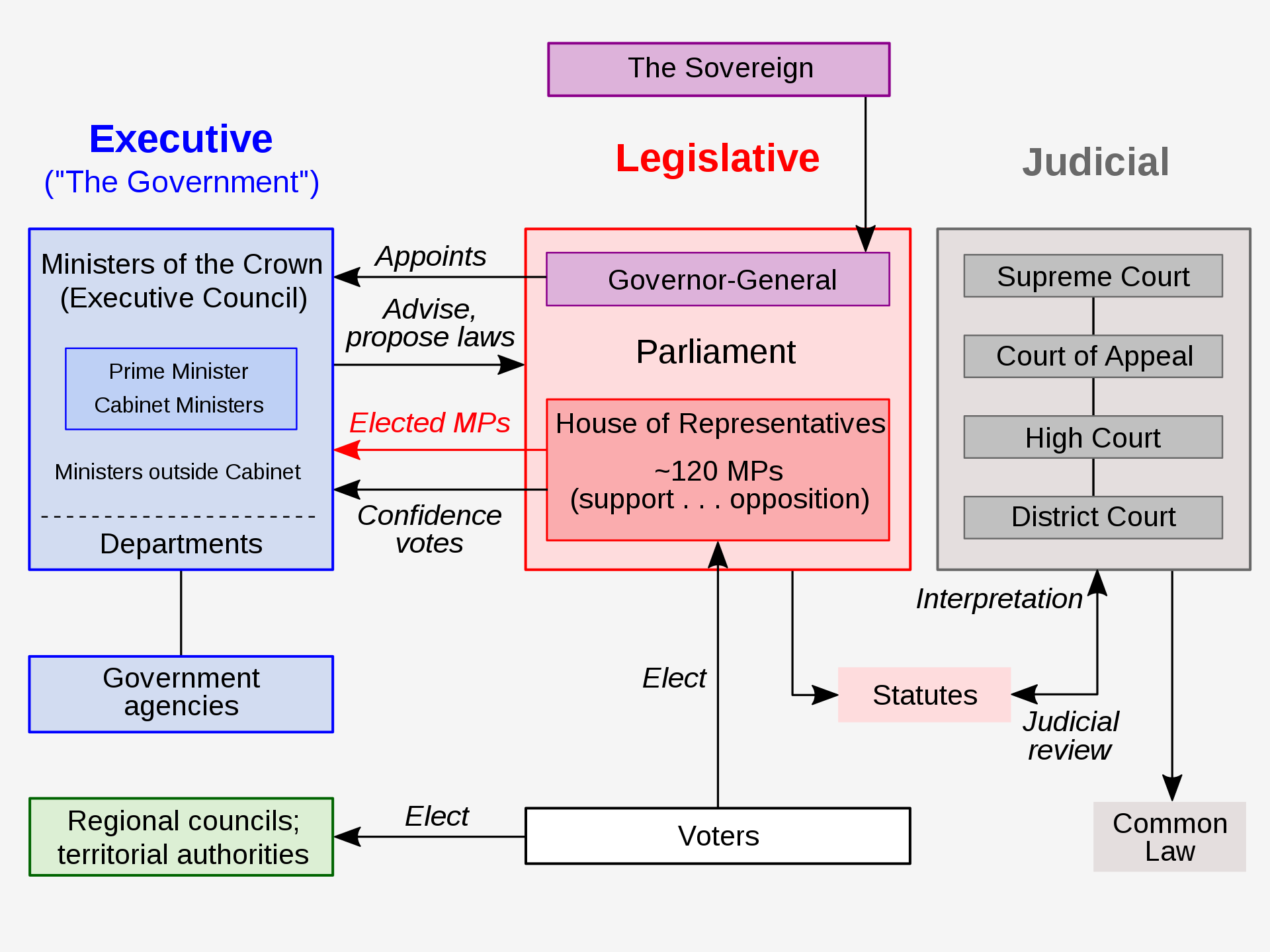 1920px-20200508_New_Zealand_government_structure.svg.png
