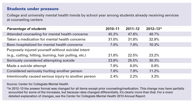 College students face increasing pressures as discussed in this article . 