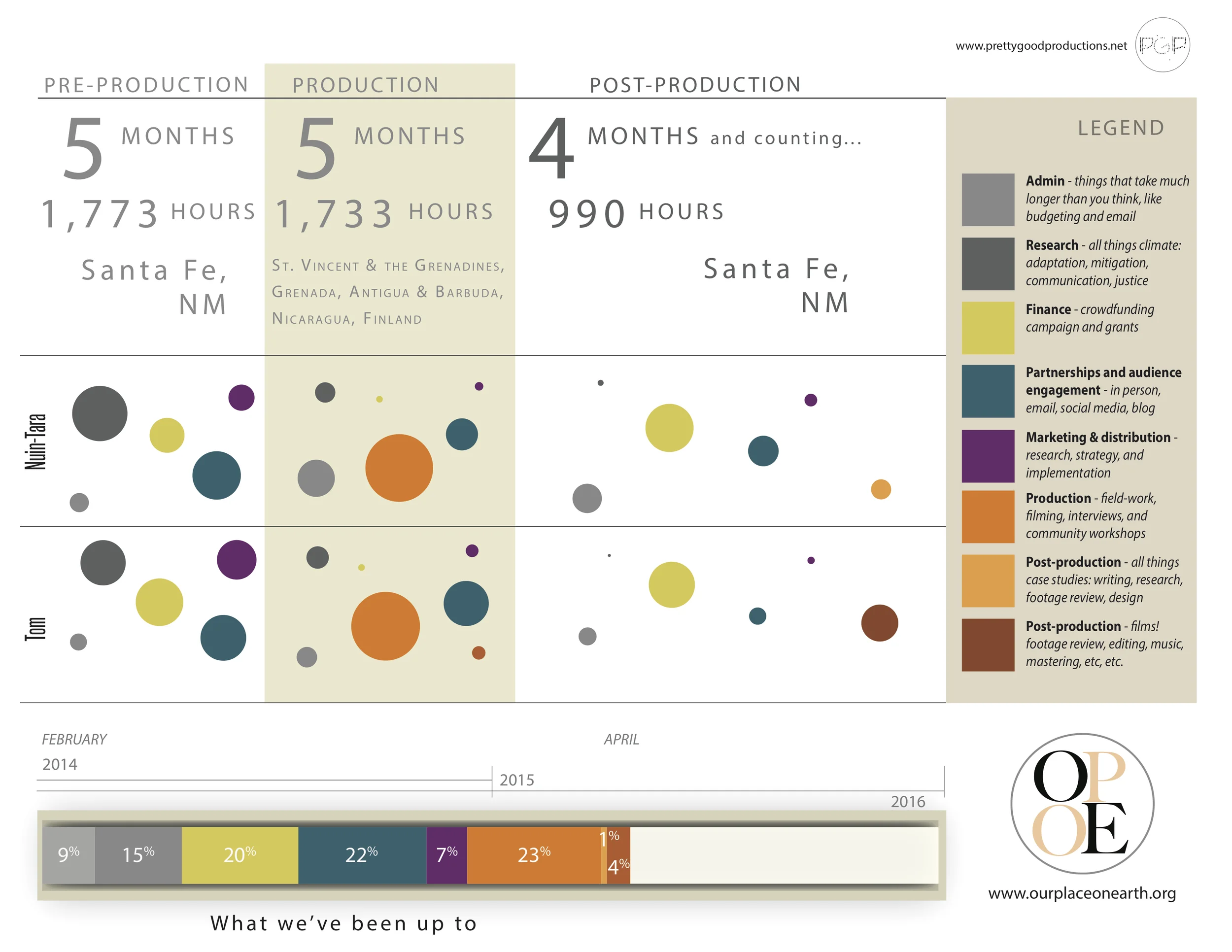 OPOE Time Tracking