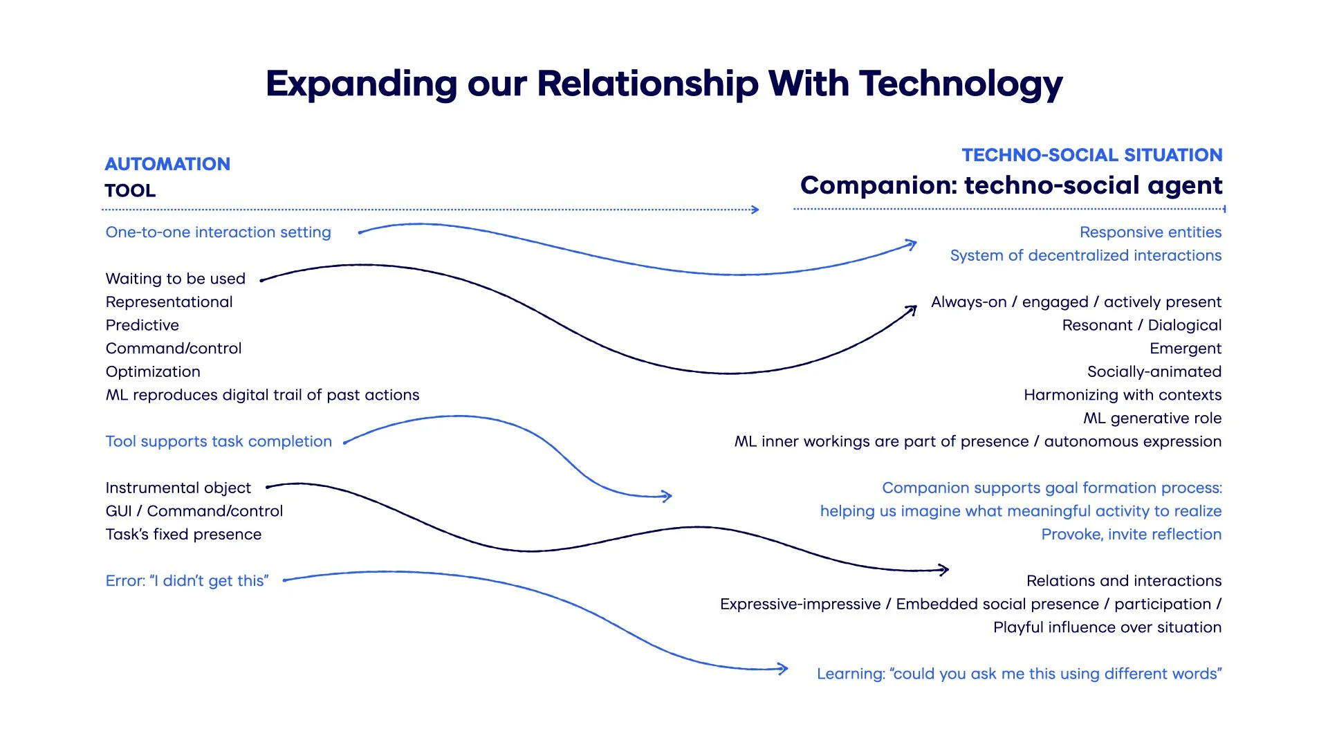 Living with technology