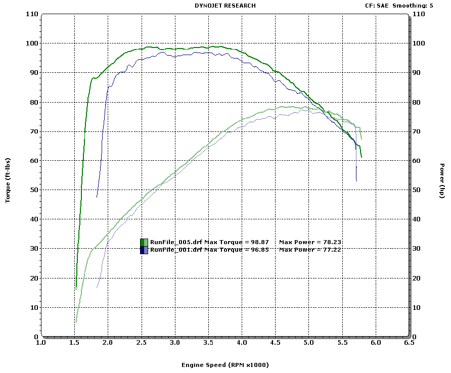 Tuning Difference