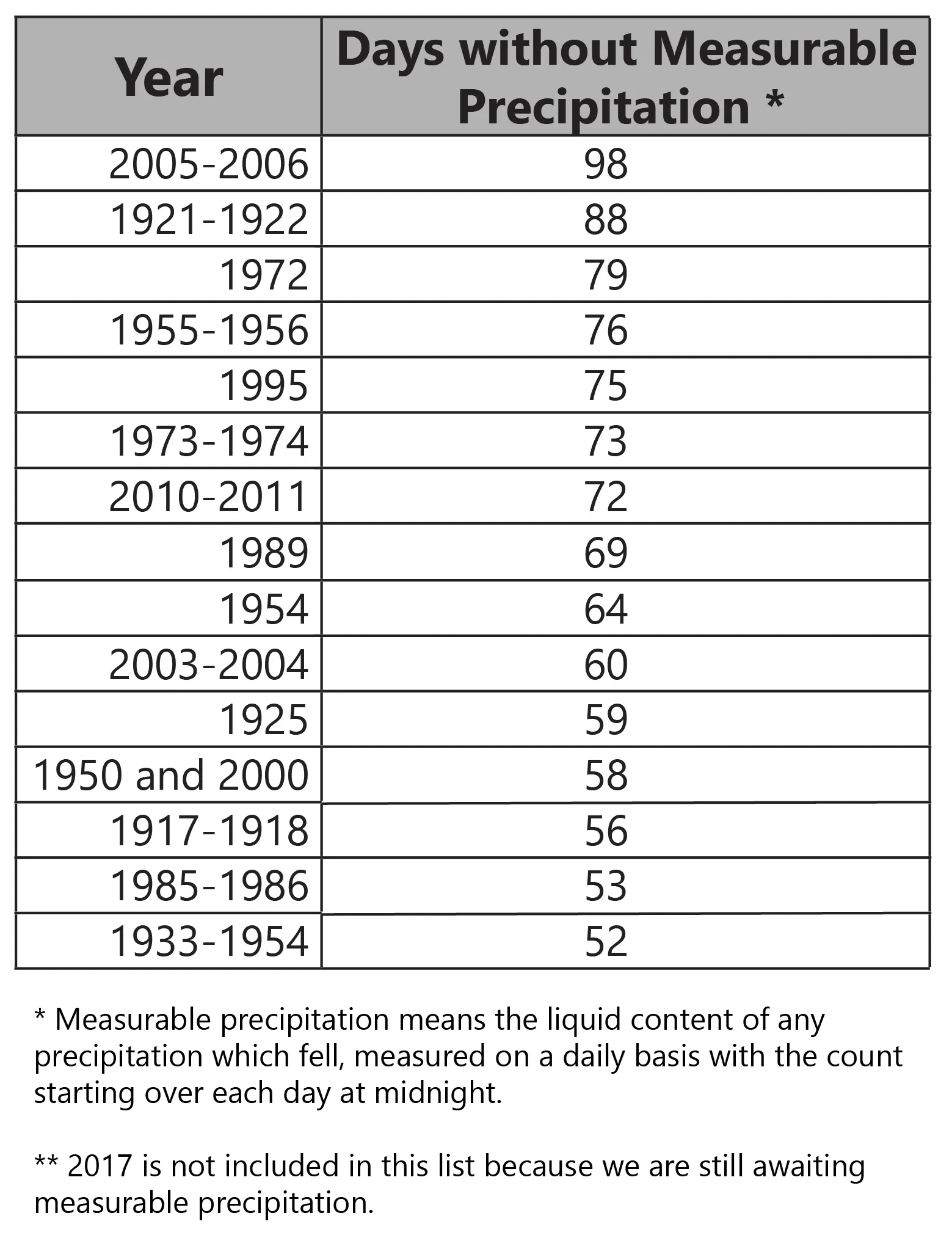 Source:&nbsp; www.weather.gov/lub/climate-klbb-dryperiods