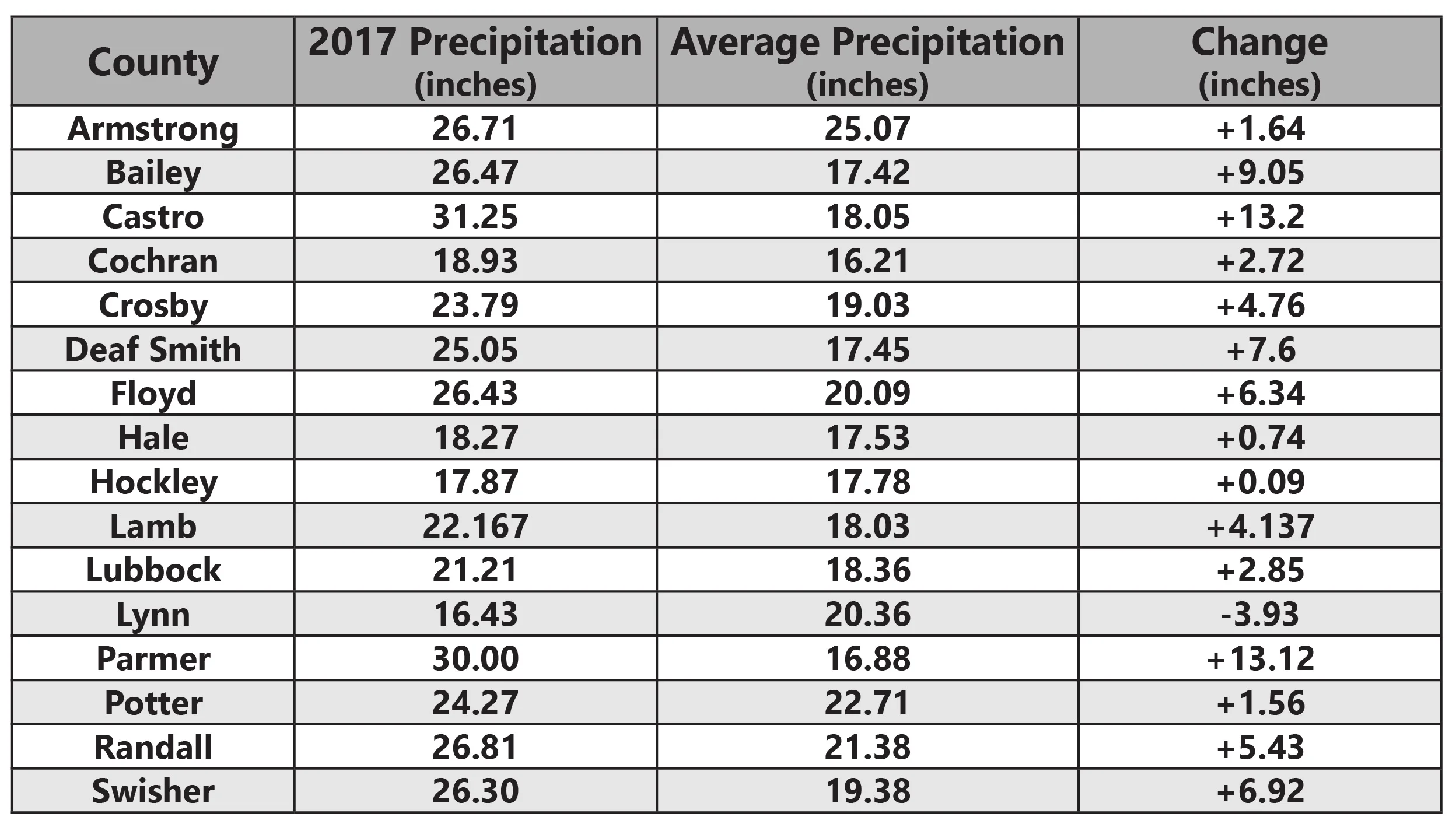SOURCE:&nbsp;WWW.MESONET.TTU.EDU/PRECIPHISTORY.HTML