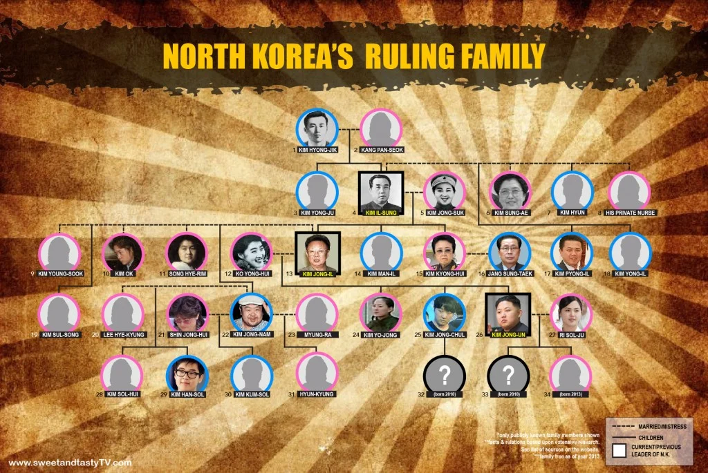 North Korea’s Ruling Family A Detailed Look at Members — SweetandtastyTV