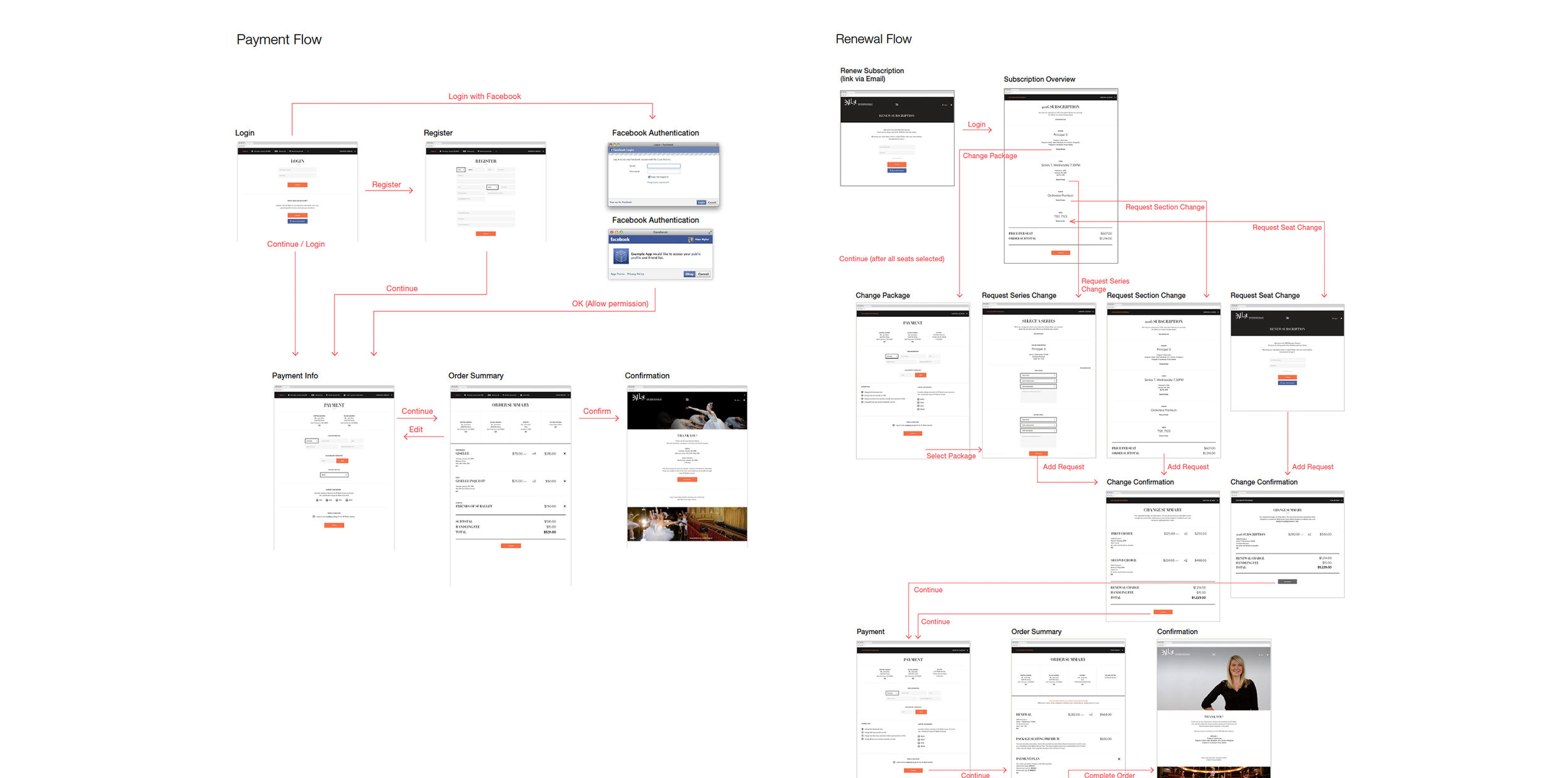Purchase flow diagrams delivered to SFB and development partners, along with detailed design specifications