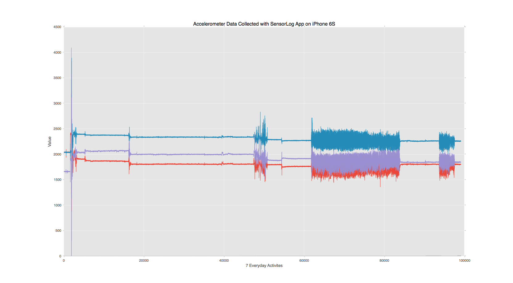Accelerometer data collected from iPhone 6s during various activities. X-Axis should read; 100k Datapoints During 7 Everyday Activities 