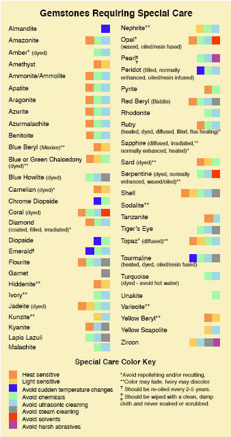 Coral Care Chart