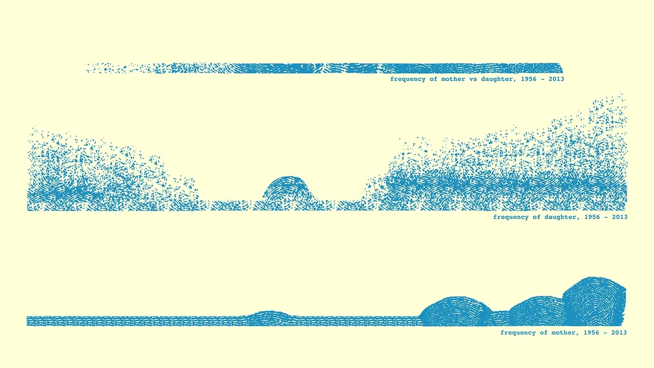 Frequency of Mother
