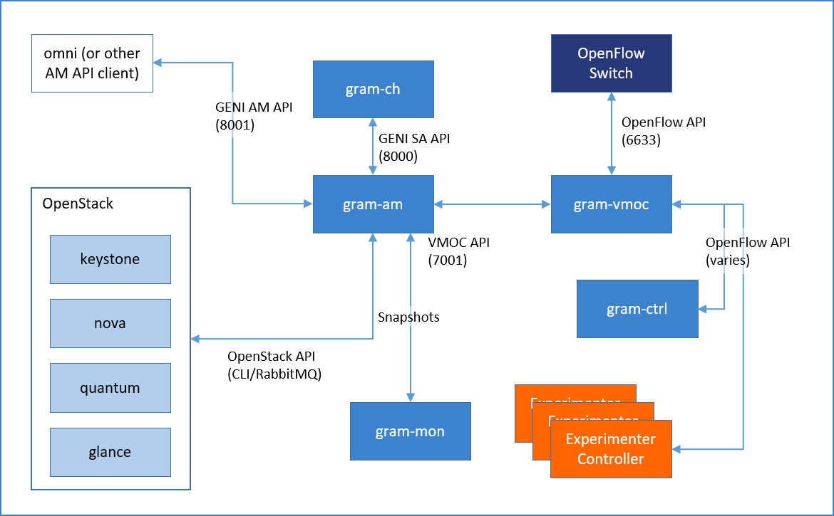 OpenGENI uses GRAM software, developed by the GENI Provisioning Office (GPO), to interact with these additional software components.