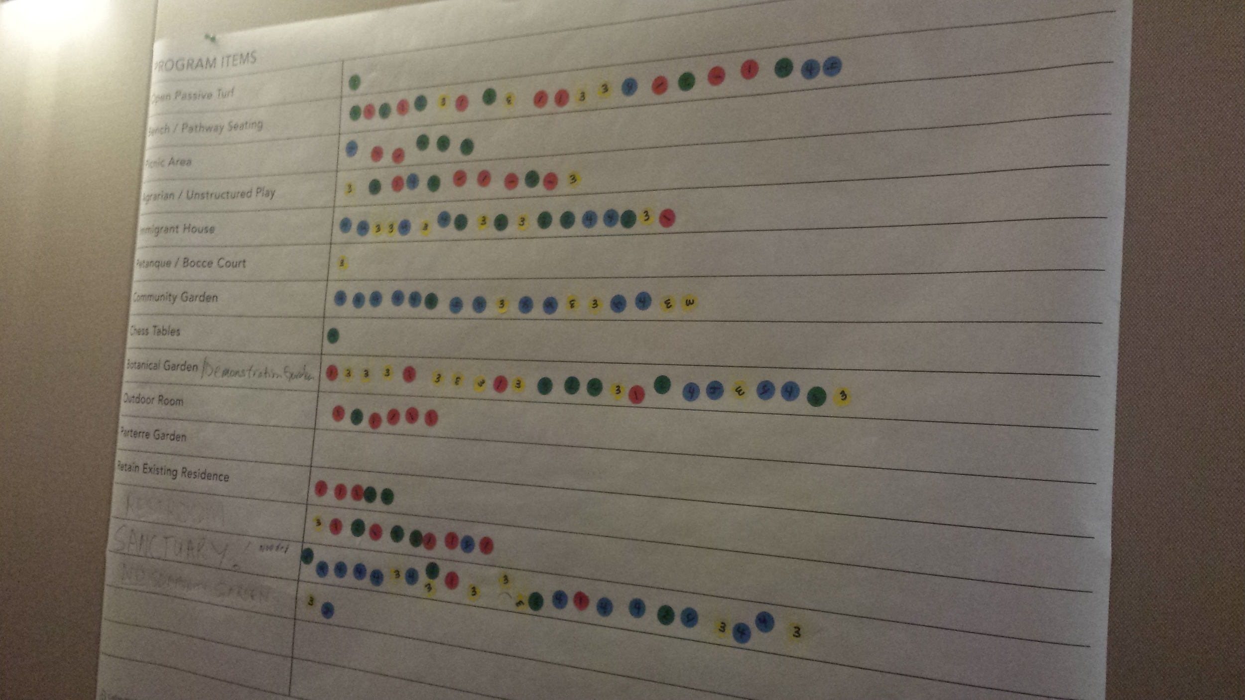 Picture of participant votes for design features for 771 Rengstroff