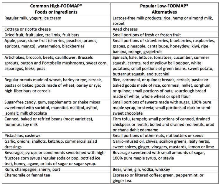 When Low-FODMAP Diet Doesn't Work