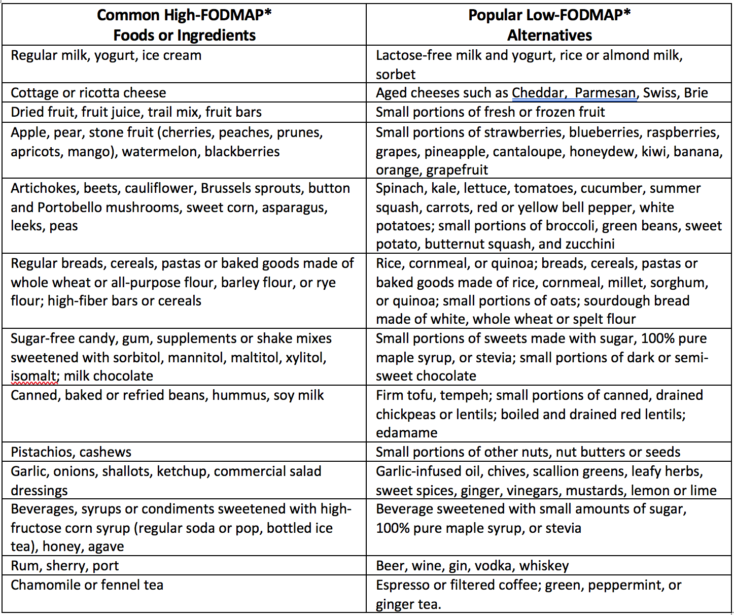 Click here for more discussion about this chart and high- and low-FODMAP foods.