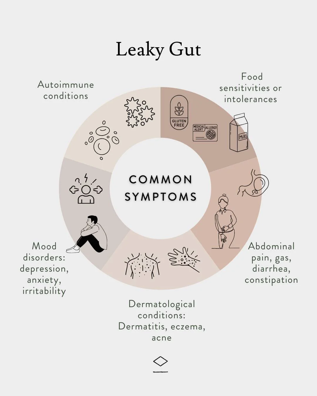 Increased intestinal permeability may underlie various intestinal and extraintestinal disorders. 🔄 

⚡️If you experience any of these symptoms, you may be suffering from leaky gut syndrome. This occurs when the intestinal barrier is compromised (wea