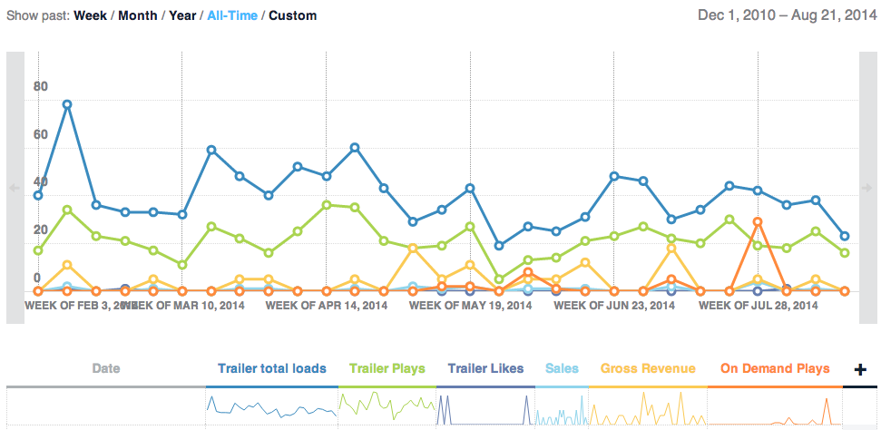 Vimeo On Demand's customizable visual display of your film's data.