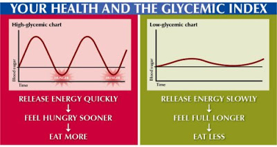 De glycemische index geeft je een beeld over hoe snel de suikers worden opgenomen in het bloed. 