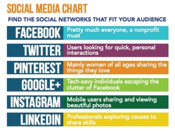 Choosing which platform to invest your social media personals energy and resource is important. Determine who your audience is and how they interact with your brand before establishing a presence. Remeber that in order to make an impact you must post regularly and consistently. Read more about posting on social media here. 