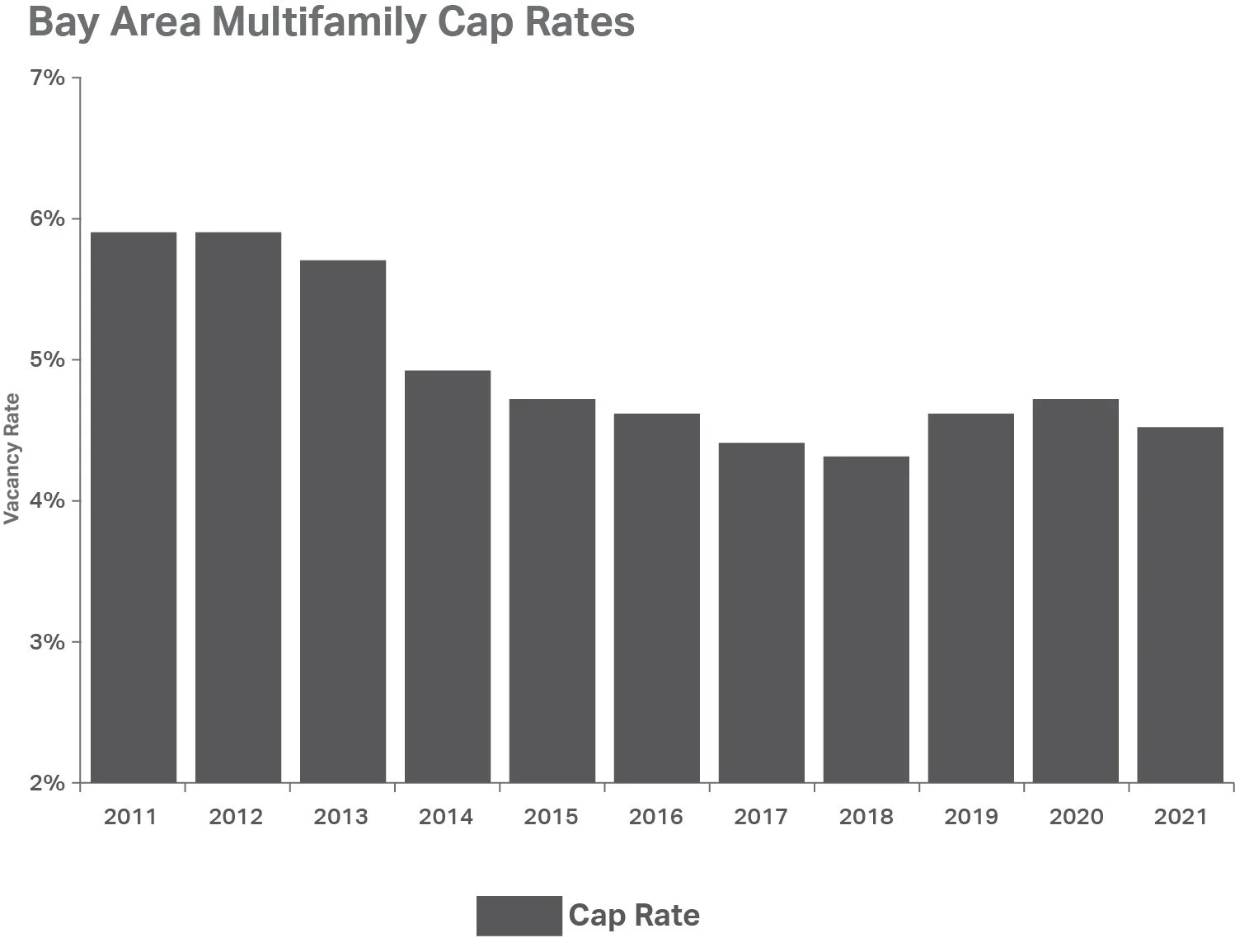 Bay Area wide Multifamily Vacancy Rates Drop to mid 4%