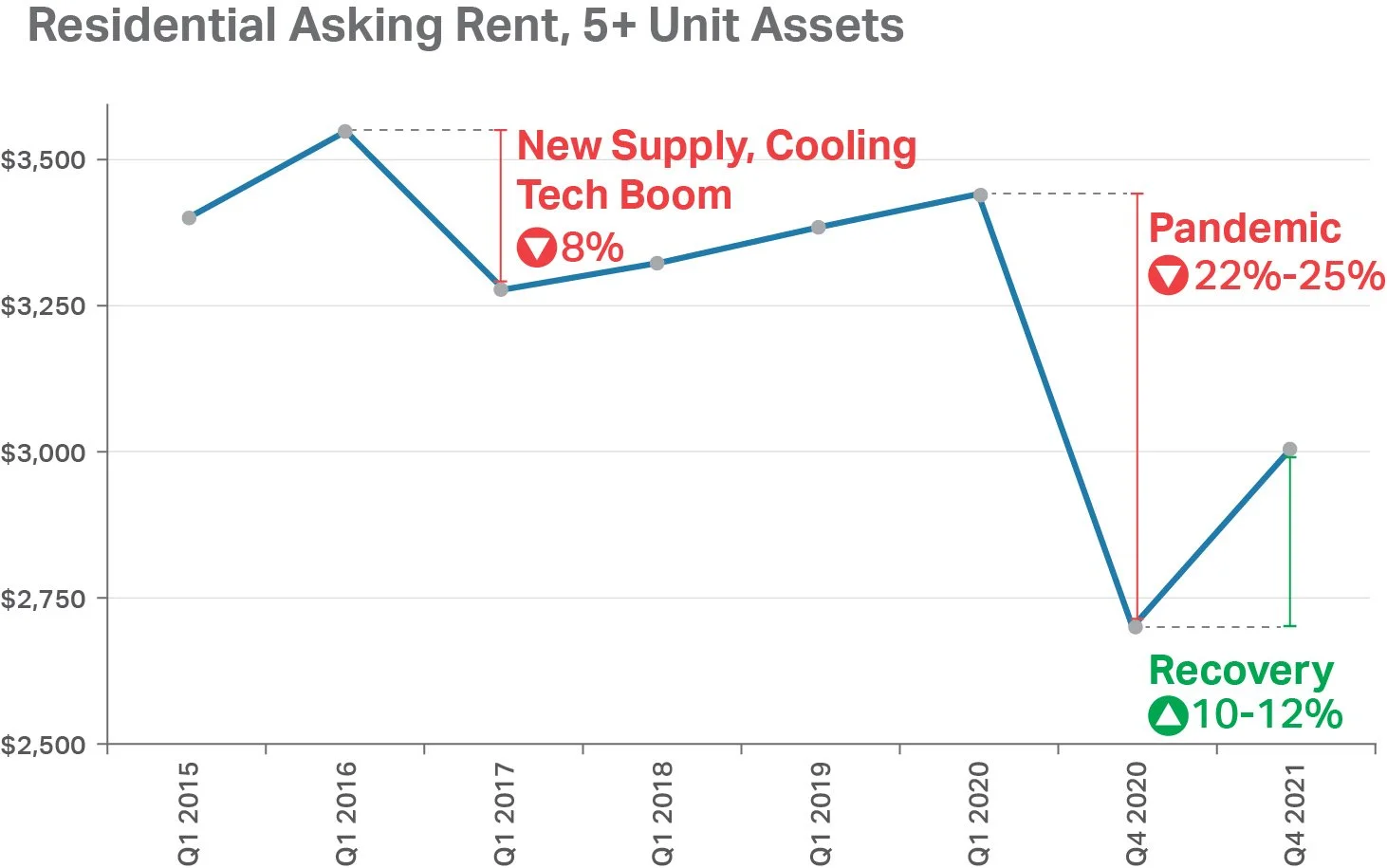 Residential rents have recovered 10-12% since the bottom of the pandemic