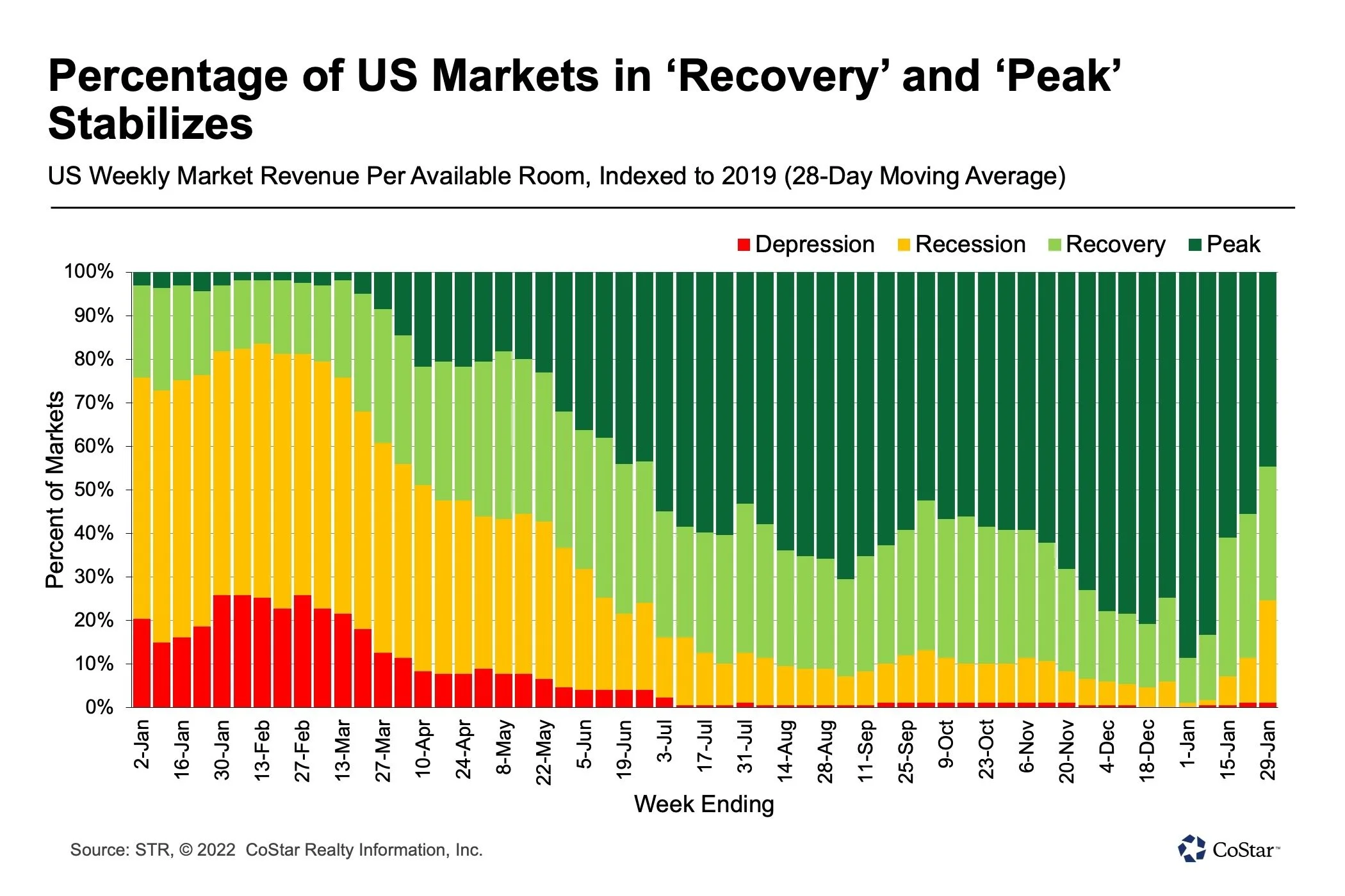 Hotels are performing better, fewer markets are in a recession/depression base on Revenue Per Available Room