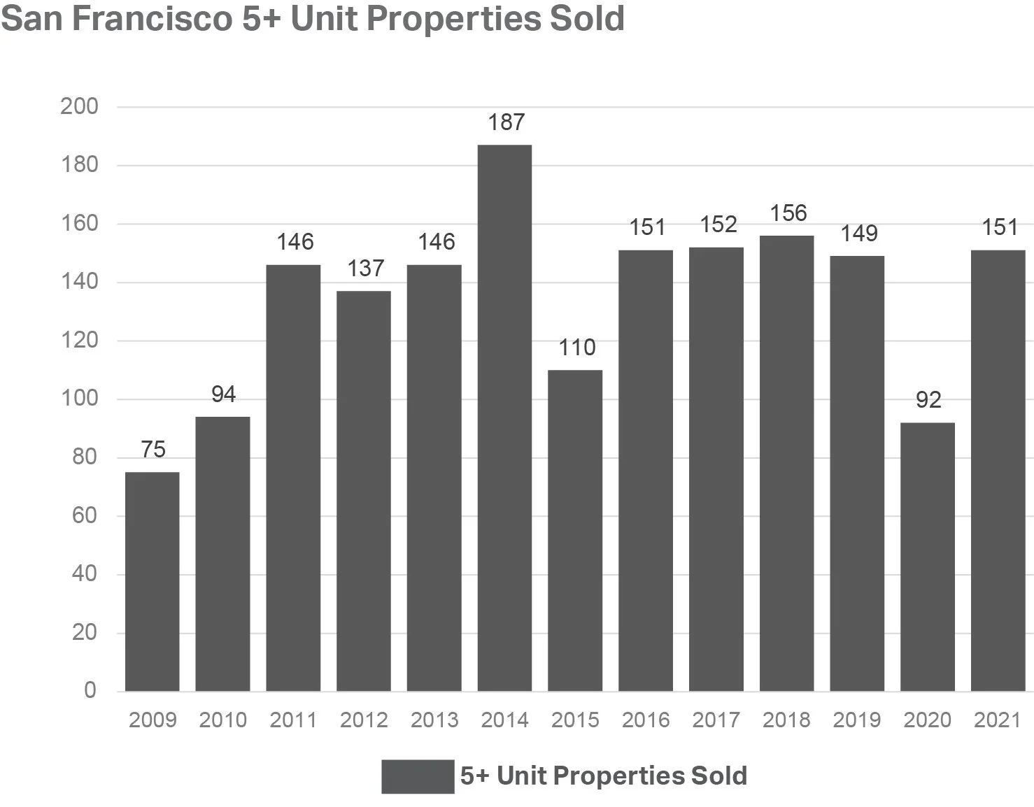 There were 151 5+ unit multifamily properties sold in 2021 compared to just 92 in 2020
