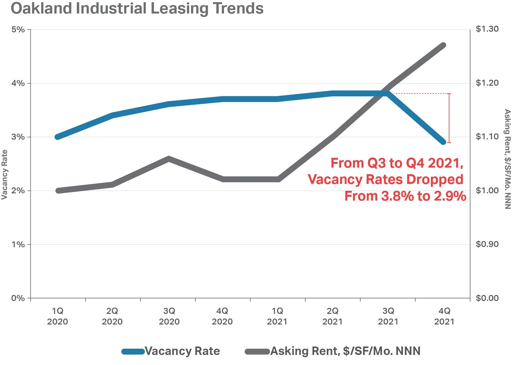 Oakland industrial market vacancy rate dropped from 3.8% to 2.9%