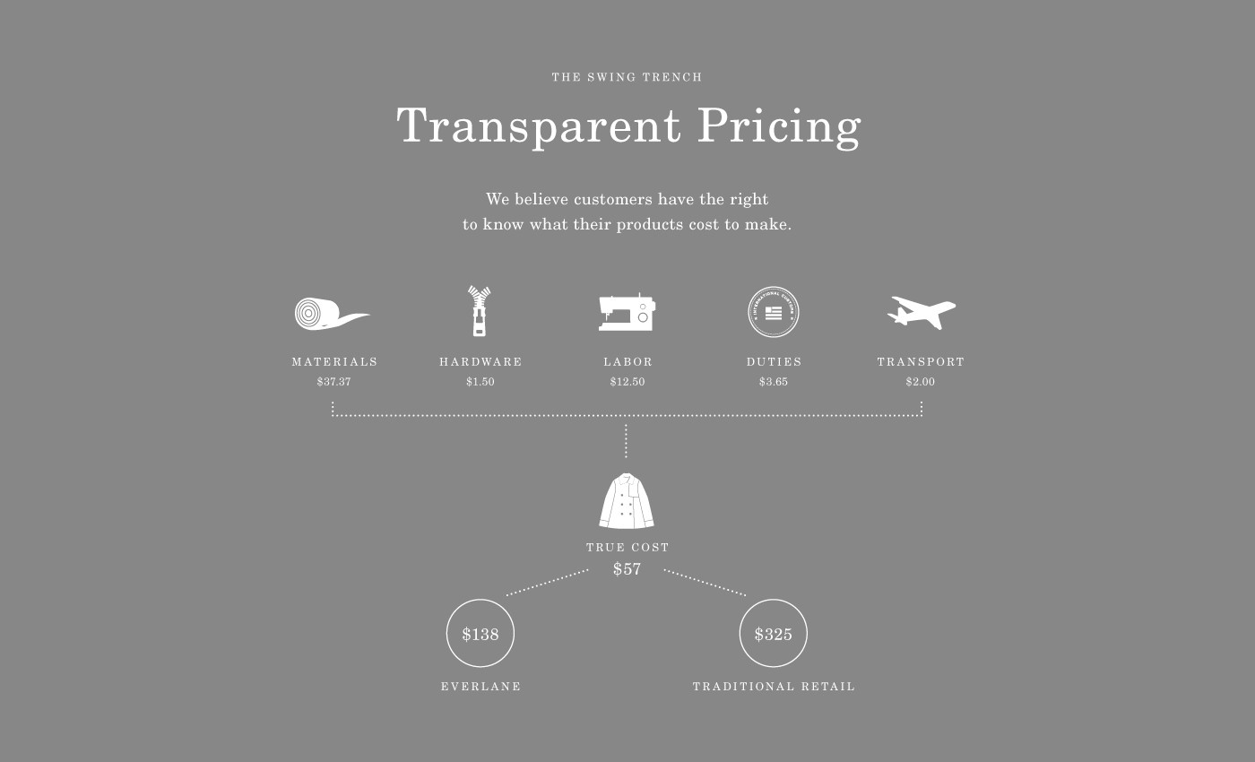 Transparent pricing infographic. Source: Everlane.com