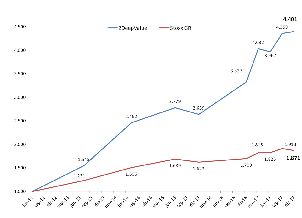 Evolución de 1.000 euros en #2DeepValue 2012-2017