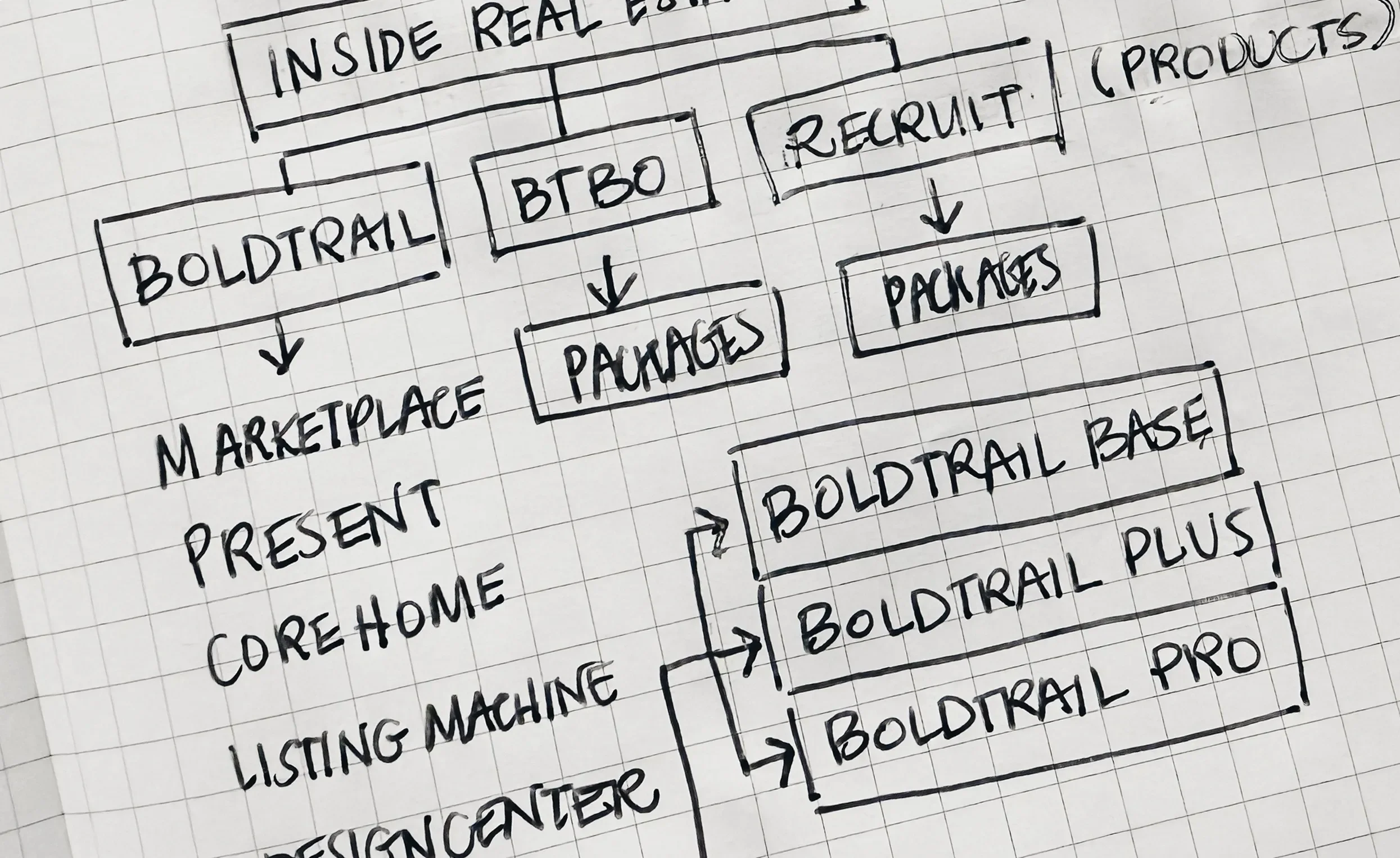 Inside Real Estate Branded House Hierarchy
