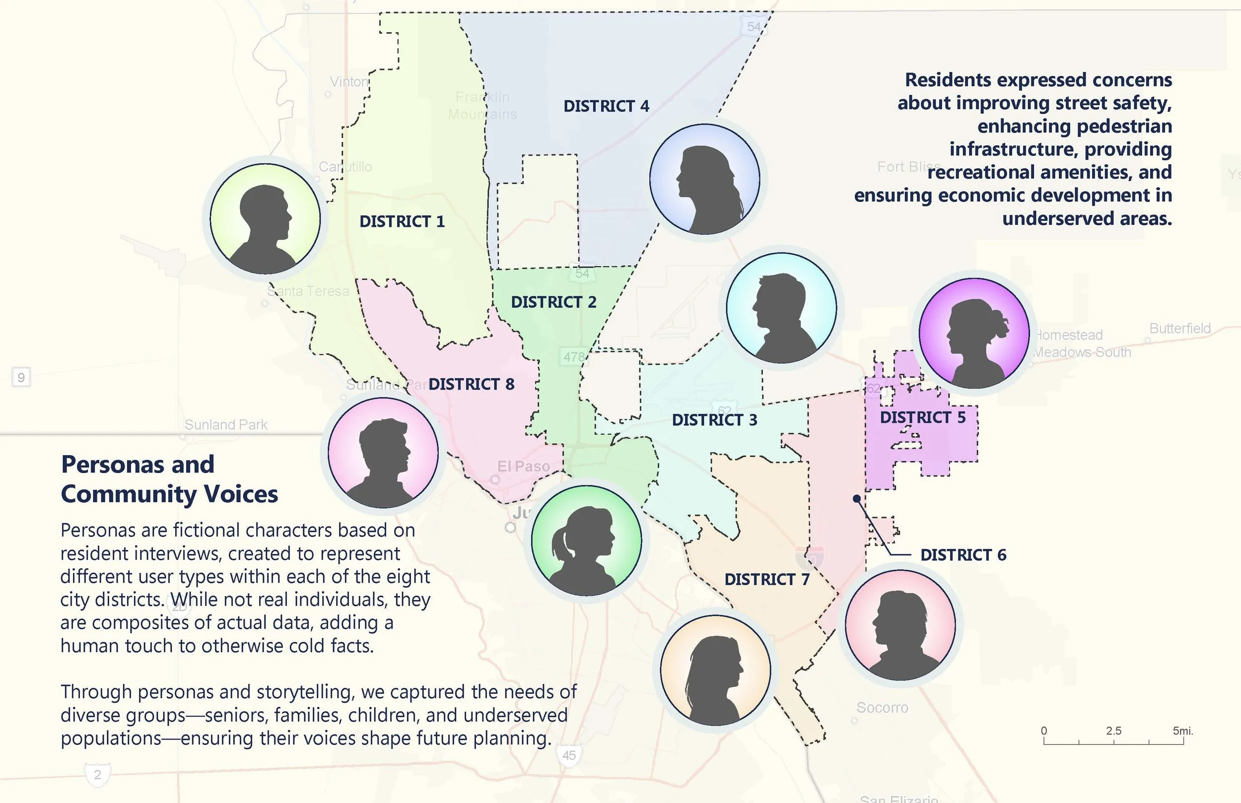 Map showing eight city districts with silhouettes of diverse persons representing community voices. Text explains residents' concerns about street safety, pedestrian infrastructure, recreational amenities, and economic development, emphasizing the use of personas for future planning.