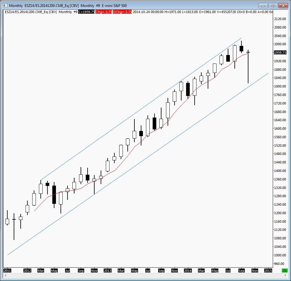 The monthly candle has so far had a huge reversal leaving a very long tail which is unlikely to remain untested in my opinion.