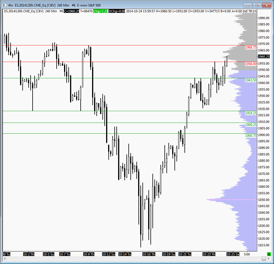 Overhead is key resistance between 1968.75-1971.00