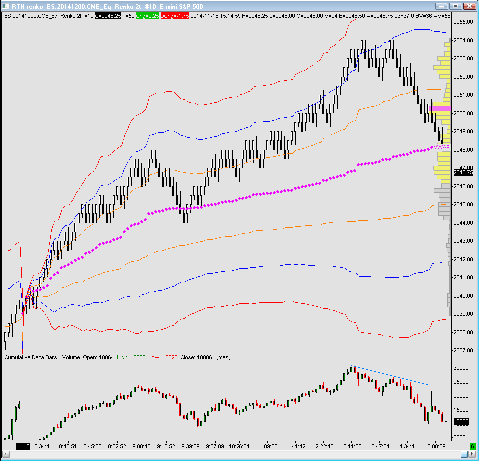 This shows a renko chart with the VWAP and 1,2 & 3 standard deviation bands with cumulative delta bars below. Divergence in the cumulative delta can be seen prior to the new price highs and subsequent correction to the VWAP exactly at the close.