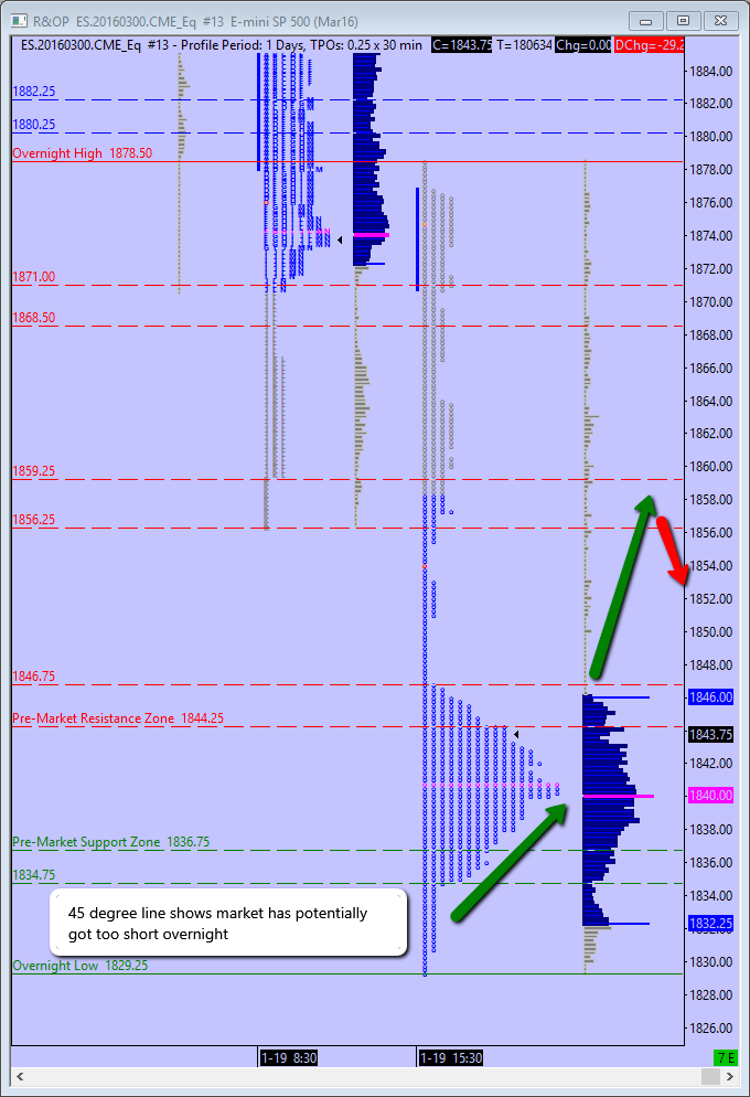 Overnight Profile