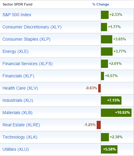 1 month Performance