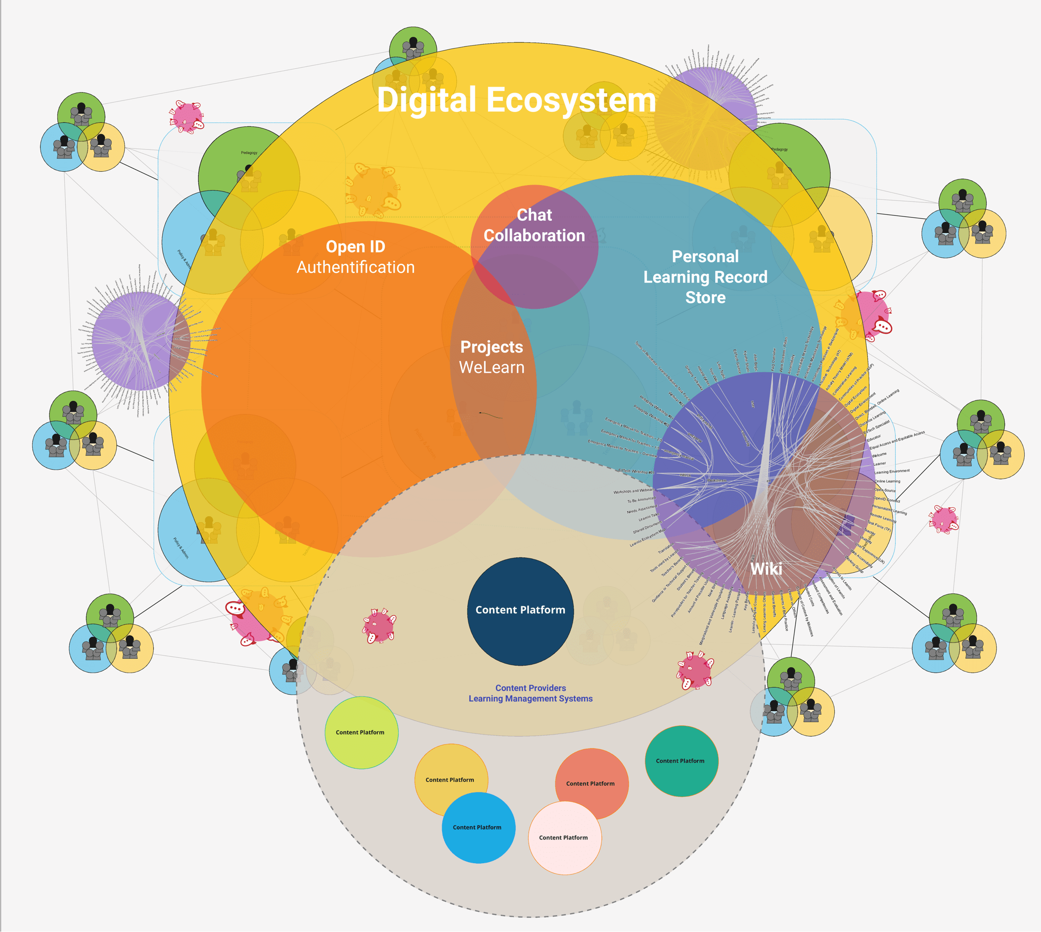 LearnIn - Digital Ecosystem
