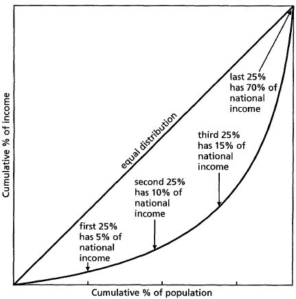 0198606737.lorenz-curve.1.jpg