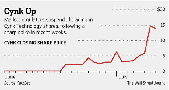 Tech bubble? What tech bubble? Image from The Wall Street Journal 