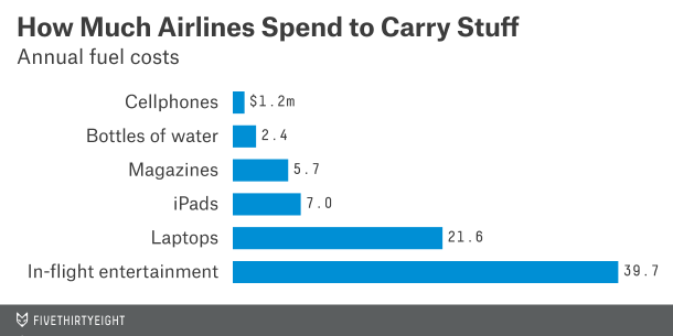The cost of carrying (or savings for not carrying) various items for Southwest Airlines Graphic from FiveThirtyEight