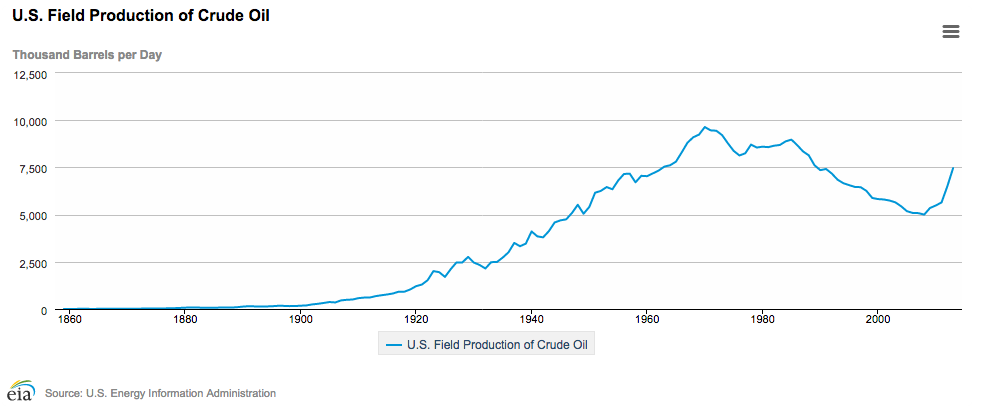 Here we can see the potential arising of a second peak in the extraction chart. From EIA