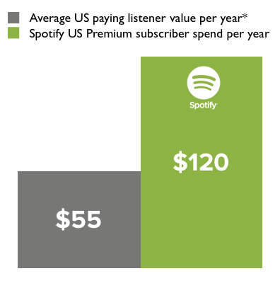 This image from Spotify uses data that cites average American spend on music as $55.45. 