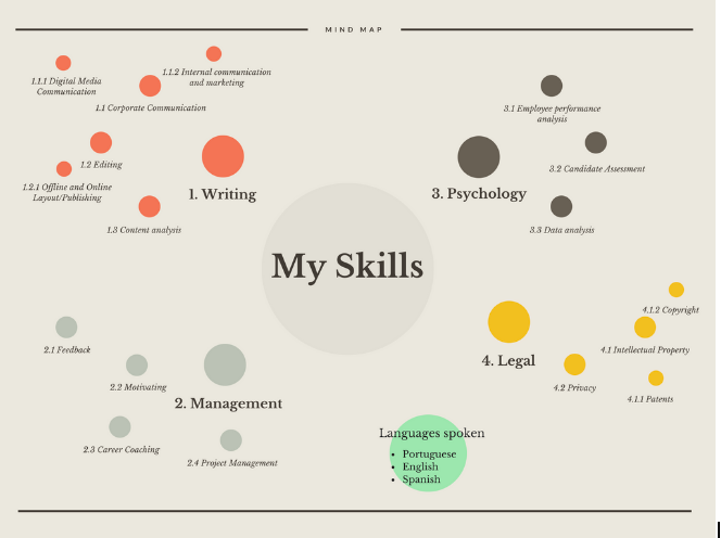 A brief career mind map