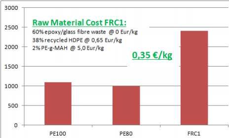 COMPARING STIFFNESS (E-MODULUS) OF FRC1 AT ITS GIVEN MATERIAL COST