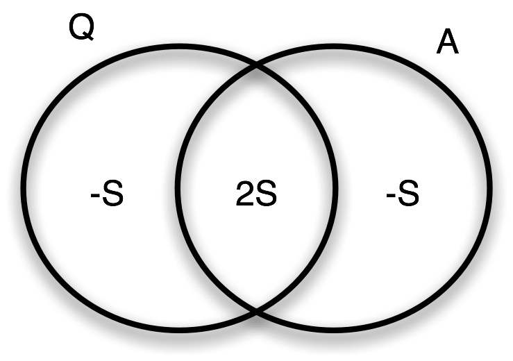 Fig. 3: Entropic Venn diagram for quantum system Q and measurement device A