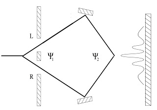 Fig. 4: Sketch of the double-slit experiment in terms of wavefunctions