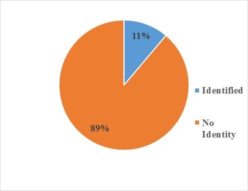 Figure 1. Viruses identified in s pecific host (1a) and of those identified by sewage (1b)