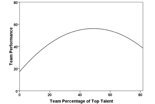 The relationship between team talent levels and team performance in the NBA