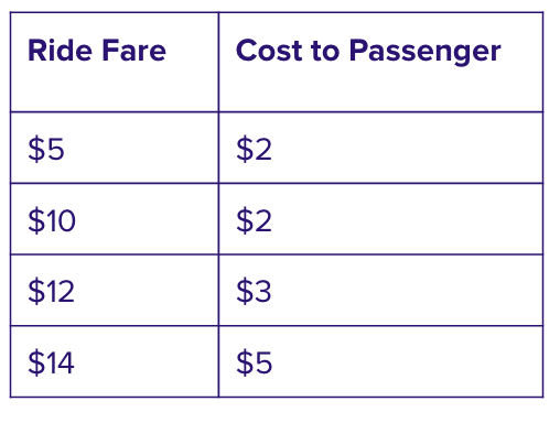 Sample fare breakdown for eligible rides