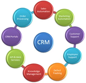 From BizBrain.com; How to Chose CRM Software